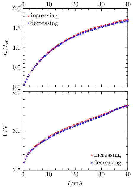 [LED characteristics]